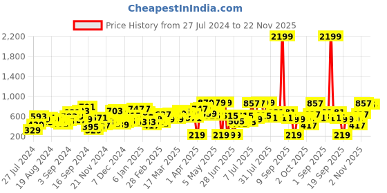 myntra.com SASSAFRAS Black Solid Wrap Bodycon Dress sassafras Price History Graph from 27 Jul 2024 to 22 Nov 2025