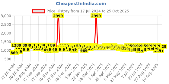 myntra.com SASSAFRAS Black Spread Collar Washed Crop Denim Jacket sassafras Price History Graph from 17 Jul 2024 to 25 Oct 2025