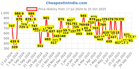 myntra.com SASSAFRAS Black Square Neck Sheath Midi Dress sassafras Price History Graph from 17 Jul 2024 to 25 Oct 2025