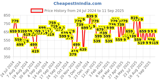 myntra.com SASSAFRAS Black Strapless Corduroy Tube Top sassafras Price History Graph from 24 Jul 2024 to 11 Sep 2025