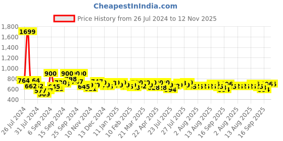 myntra.com SASSAFRAS Black Striped Maxi Dress sassafras Price History Graph from 26 Jul 2024 to 11 Nov 2025