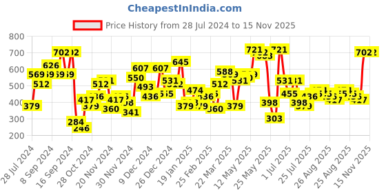 myntra.com SASSAFRAS Black Tie Up Hem Sheath Dress sassafras Price History Graph from 28 Jul 2024 to 12 Nov 2025