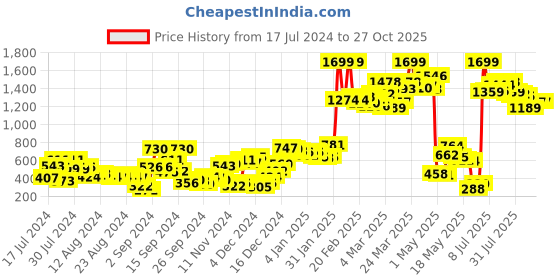myntra.com SASSAFRAS Black Twill Cotton Box Pocket A-Line Mini Skirt sassafras Price History Graph from 17 Jul 2024 to 27 Oct 2025