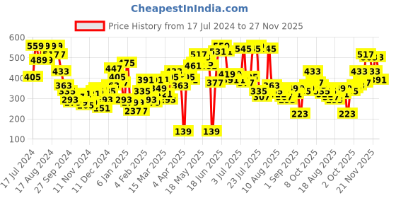 myntra.com SASSAFRAS Black Twisted Tank Top sassafras Price History Graph from 17 Jul 2024 to 27 Nov 2025