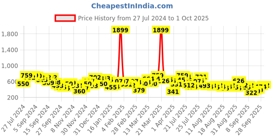 myntra.com SASSAFRAS Black V-Neck Midi Sheath Dress sassafras Price History Graph from 27 Jul 2024 to 1 Oct 2025