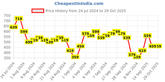 myntra.com SASSAFRAS Black Velvet Sheath Dress sassafras Price History Graph from 24 Jul 2024 to 29 Oct 2025