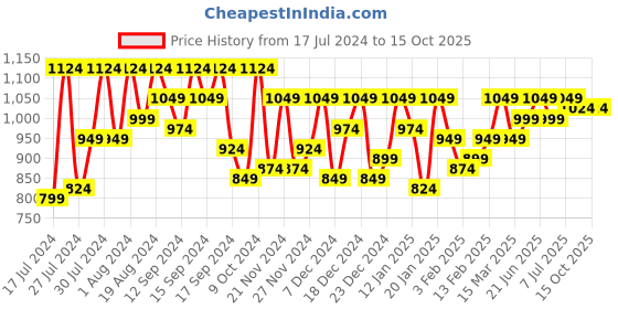 myntra.com SASSAFRAS Black Washed Spread Collar Denim Jacket sassafras Price History Graph from 17 Jul 2024 to 13 Oct 2025