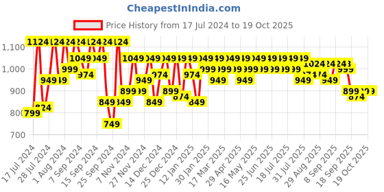 myntra.com SASSAFRAS Black Washed Spread Collar Denim Jacket sassafras Price History Graph from 17 Jul 2024 to 18 Oct 2025