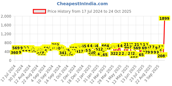 myntra.com SASSAFRAS   Blue Abstract Simply Mini Skirt sassafras Price History Graph from 17 Jul 2024 to 24 Oct 2025