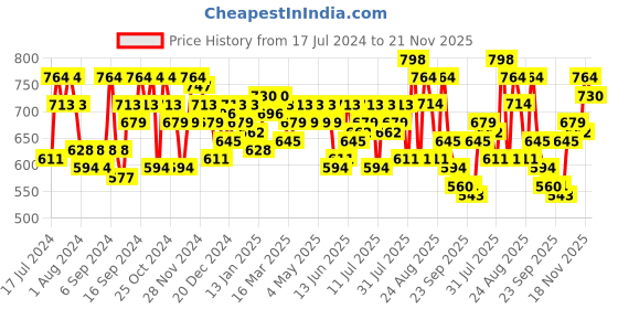 myntra.com SASSAFRAS Blue & Pink Striped Front Tie Knot Playsuit sassafras Price History Graph from 17 Jul 2024 to 21 Nov 2025