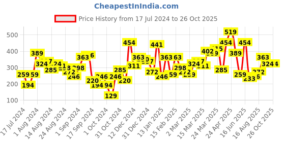 myntra.com SASSAFRAS Blue & Red Checked Crop Top sassafras Price History Graph from 17 Jul 2024 to 26 Oct 2025