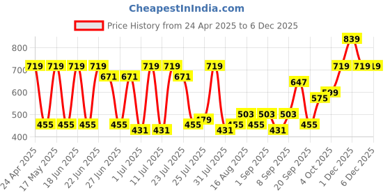 myntra.com SASSAFRAS Blue & Rust Floral Tiered Maxi Dress sassafras Price History Graph from 24 Apr 2025 to 4 Dec 2025