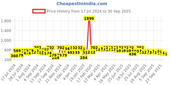 myntra.com SASSAFRAS Blue & White Colourblocked Nylon Sweater Vest sassafras Price History Graph from 17 Jul 2024 to 30 Sep 2025