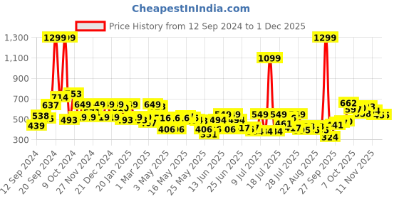 myntra.com SASSAFRAS Blue & White Striped Regular Crop Top sassafras Price History Graph from 12 Sep 2024 to 30 Nov 2025