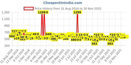 myntra.com SASSAFRAS Blue & White Striped Rib Crop Top sassafras Price History Graph from 31 Aug 2024 to 30 Nov 2025