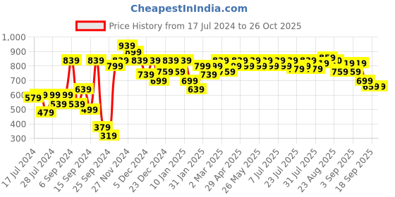 myntra.com SASSAFRAS Blue Checked Woollen Cardigan sassafras Price History Graph from 17 Jul 2024 to 26 Oct 2025