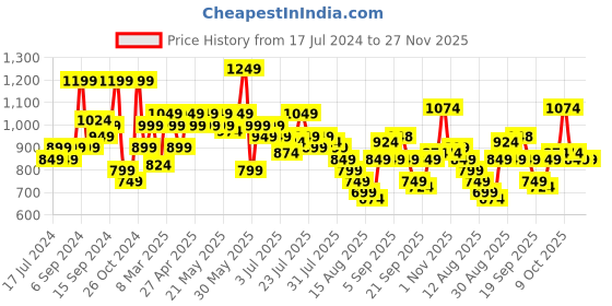 myntra.com SASSAFRAS Blue Embellished One Shoulder Georgette Bodycon Dress sassafras Price History Graph from 17 Jul 2024 to 27 Nov 2025