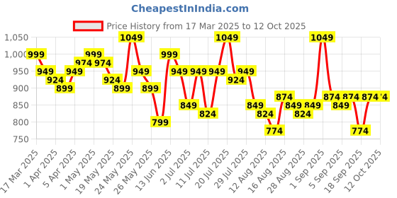 myntra.com SASSAFRAS Blue Ethnic Motifs Printed Tiered A-Line Midi Dress sassafras Price History Graph from 17 Mar 2025 to 12 Oct 2025