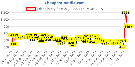 myntra.com SASSAFRAS Blue Fitted Crop Top sassafras Price History Graph from 24 Jul 2024 to 19 Oct 2025