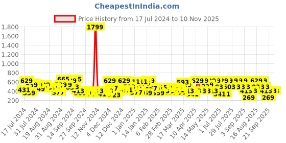 myntra.com SASSAFRAS Blue Floral Simply Mini Skirt sassafras Price History Graph from 17 Jul 2024 to 9 Nov 2025