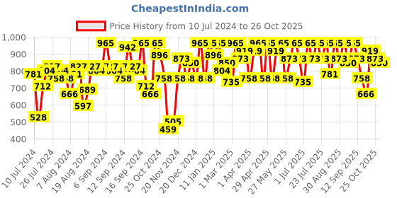 myntra.com SASSAFRAS Blue Frill Cape Bodycon Dress sassafras Price History Graph from 10 Jul 2024 to 26 Oct 2025