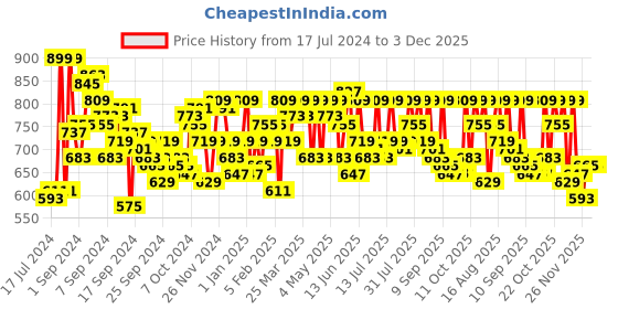 myntra.com SASSAFRAS Blue Front Zipper Cargo Styles Play Jumpsuit sassafras Price History Graph from 17 Jul 2024 to 3 Dec 2025