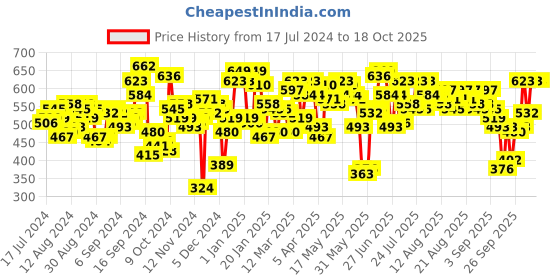 myntra.com SASSAFRAS Blue Front Zipper Ribbed Top sassafras Price History Graph from 17 Jul 2024 to 17 Oct 2025