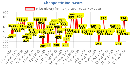 myntra.com SASSAFRAS   Blue Graphic Peekaboo Slit Skirt sassafras Price History Graph from 17 Jul 2024 to 22 Nov 2025