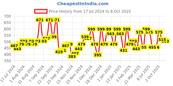 myntra.com SASSAFRAS Blue Halter Neck Regular Crop Top sassafras Price History Graph from 17 Jul 2024 to 8 Oct 2025