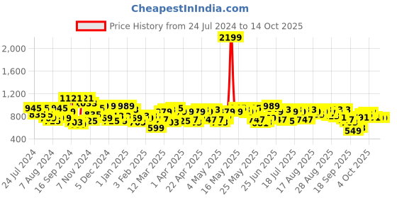 myntra.com SASSAFRAS Blue Printed Crop Top With Trousers Co-Ords sassafras Price History Graph from 24 Jul 2024 to 13 Oct 2025