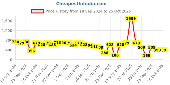 myntra.com SASSAFRAS Blue Ribbed Sheath Mini Dress sassafras Price History Graph from 18 Sep 2024 to 25 Oct 2025