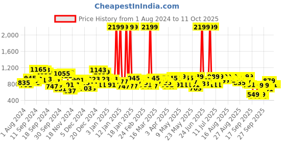 myntra.com SASSAFRAS Blue Side Slit A-Line Midi Skirt sassafras Price History Graph from 1 Aug 2024 to 11 Oct 2025