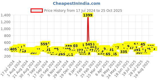 myntra.com SASSAFRAS Blue Solid Pure Cotton Denim Front Zipper Mini Skirt sassafras Price History Graph from 17 Jul 2024 to 25 Oct 2025