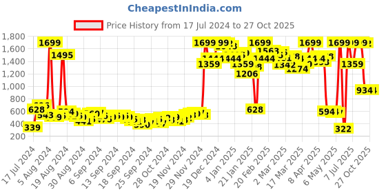 myntra.com SASSAFRAS Blue Solid Simply Mini Skirt sassafras Price History Graph from 17 Jul 2024 to 27 Oct 2025