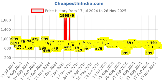 myntra.com SASSAFRAS Blue Solid Vacay Attire sassafras Price History Graph from 17 Jul 2024 to 24 Nov 2025
