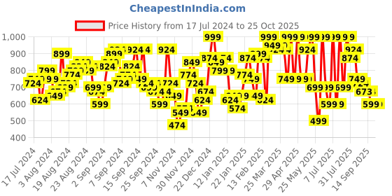 myntra.com SASSAFRAS Blue Striped Accordion Pleated Maxi Flared Skirt sassafras Price History Graph from 17 Jul 2024 to 24 Oct 2025