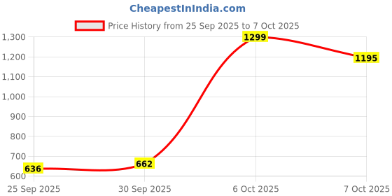 myntra.com SASSAFRAS Blue Wrap Top With Slit Sleeves sassafras Price History Graph from 25 Sep 2025 to 4 Oct 2025