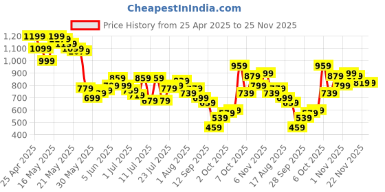 myntra.com SASSAFRAS Bodycon Maxi Dress sassafras Price History Graph from 25 Apr 2025 to 25 Nov 2025