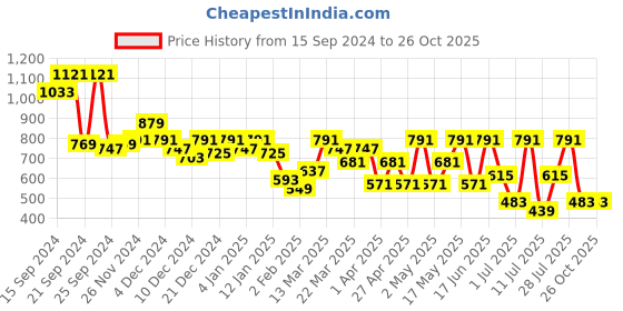 myntra.com SASSAFRAS Bodycon Midi Dress sassafras Price History Graph from 15 Sep 2024 to 26 Oct 2025
