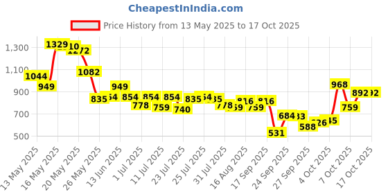 myntra.com SASSAFRAS Bodycon Midi Dress sassafras Price History Graph from 13 May 2025 to 17 Oct 2025