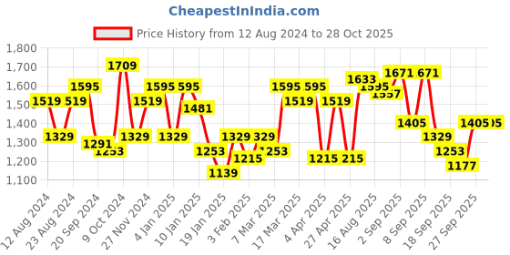 myntra.com SASSAFRAS Bodycon Midi Dress With Shrug sassafras Price History Graph from 12 Aug 2024 to 26 Oct 2025