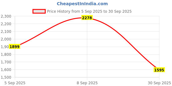 myntra.com SASSAFRAS Bodycon Midi Dress With Shrug sassafras Price History Graph from 5 Sep 2025 to 30 Sep 2025
