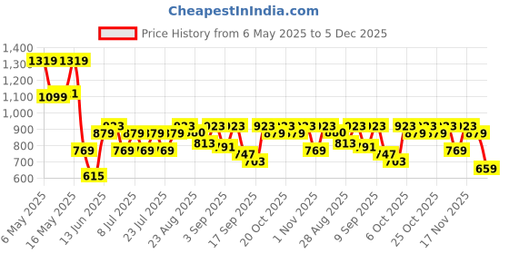 myntra.com SASSAFRAS Box Pocket Pleated Front Slit Pencil Midi Skirt sassafras Price History Graph from 6 May 2025 to 5 Dec 2025