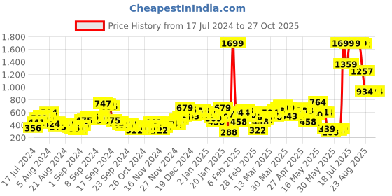 myntra.com SASSAFRAS Bright Fuchsia Solid Twist & Knot Skirt sassafras Price History Graph from 17 Jul 2024 to 26 Oct 2025