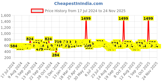myntra.com SASSAFRAS Brown & Beige Floral Print Ruffles Top sassafras Price History Graph from 17 Jul 2024 to 24 Nov 2025