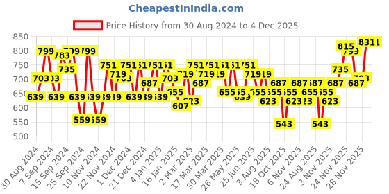 myntra.com SASSAFRAS Brown & White Checked Pleated Pure Cotton A-Line Mini Skirt sassafras Price History Graph from 30 Aug 2024 to 4 Dec 2025