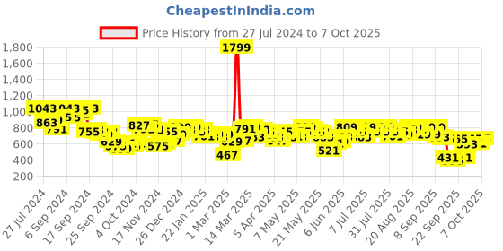 myntra.com SASSAFRAS Brown Checked Maxi Midi Dress sassafras Price History Graph from 27 Jul 2024 to 7 Oct 2025
