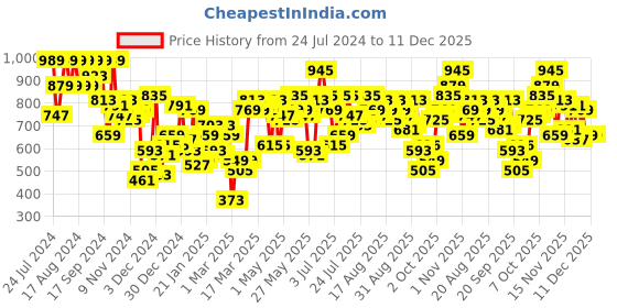 myntra.com SASSAFRAS Brown Cut-Out Midi Sheath Dress sassafras Price History Graph from 24 Jul 2024 to 11 Dec 2025