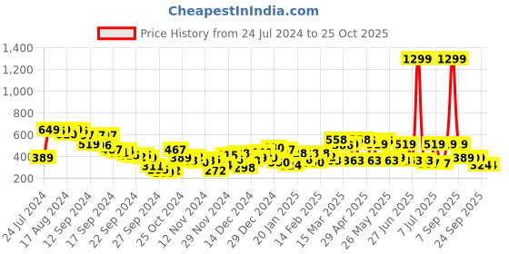 myntra.com SASSAFRAS Brown Lace-Up Crop Top sassafras Price History Graph from 24 Jul 2024 to 25 Oct 2025