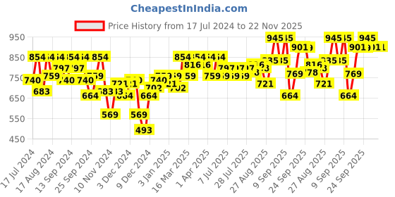 myntra.com SASSAFRAS Brown Ribbed High Neck Nylon Pullover Sweater sassafras Price History Graph from 17 Jul 2024 to 21 Nov 2025